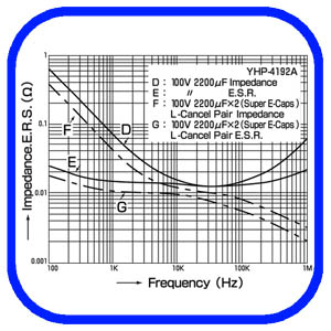 Table 3:Frequency vs.Impedance and E.S.R. Characteristics iBlack Gate N 100V 2200Fj