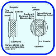 Figure 1:Existing Electrolytic Capacitor Structure