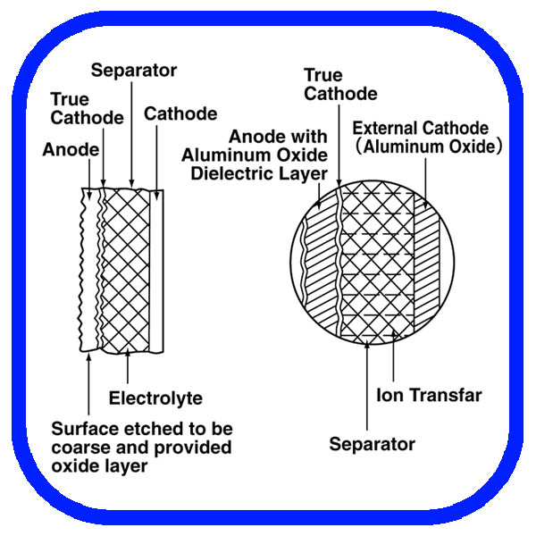 Figure 1: Existing Electrolytic Capacitor Structure